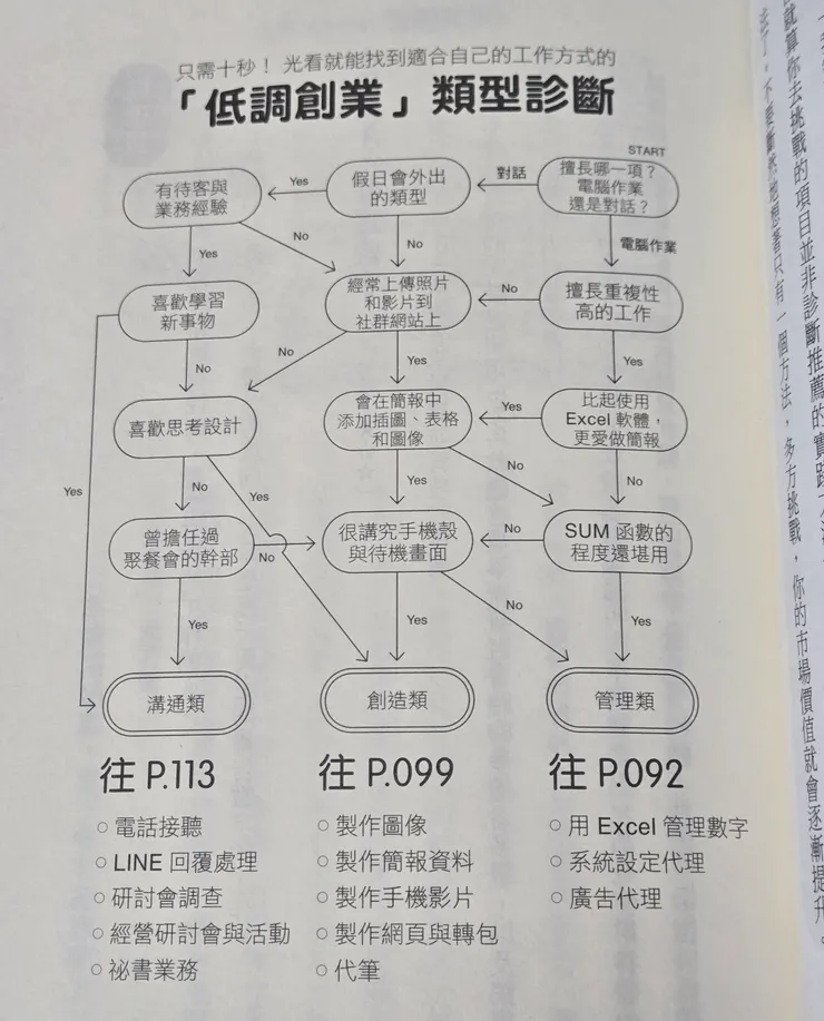 低調創業類型診斷，翻拍自書中頁91