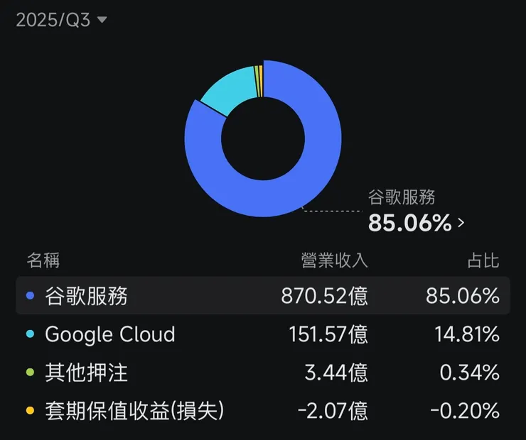2025Q3 Alphabet 三大主營構成（資料來源：富途牛牛）