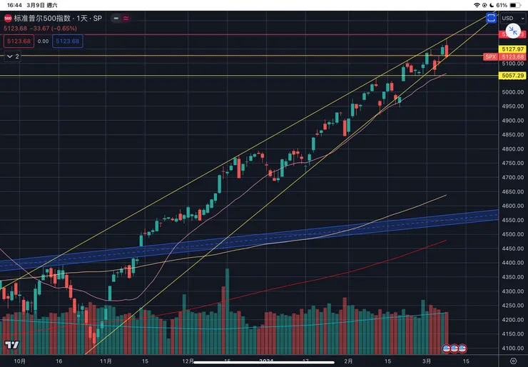 標普五百指數日線