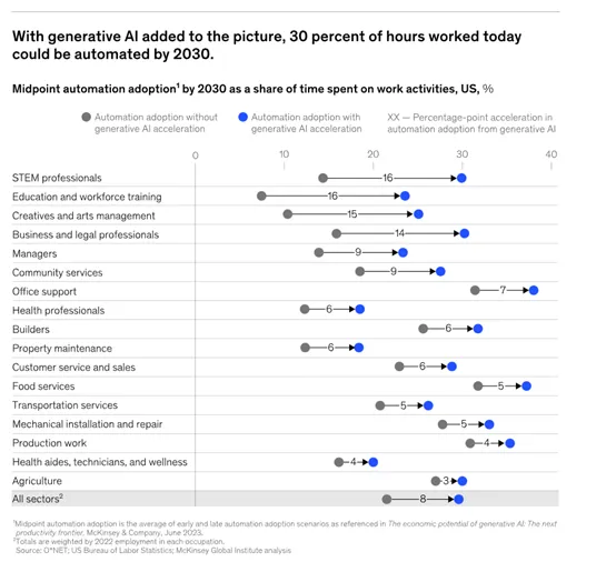 到2030年，AI的加速影響會讓30%工作時間變成自動化。