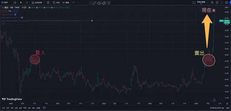 五年K線圖(From TradingView)