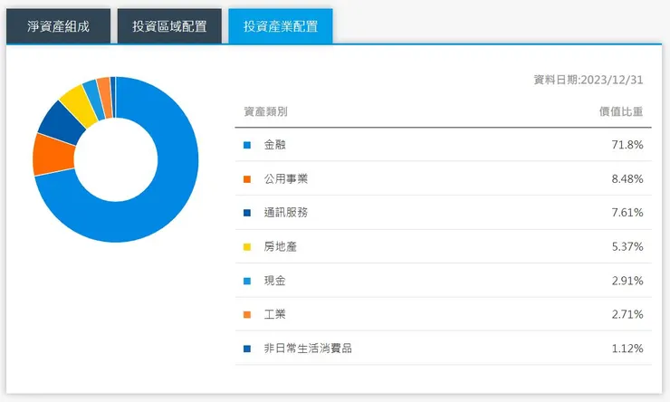 資料來源：元大投信官網；元大US高息特別股(00771)投資產業配置