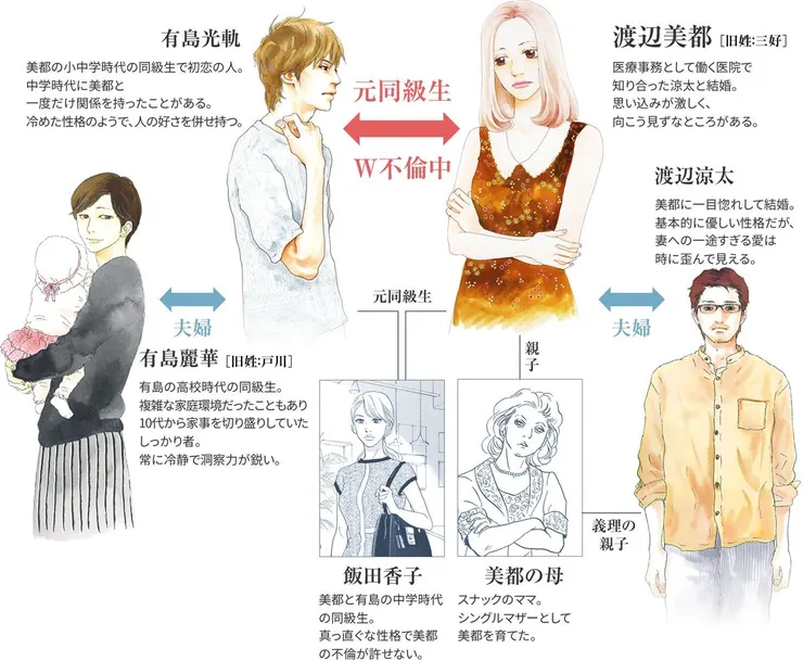 這部漫畫的人物架構相當簡單，但情感卻不簡單