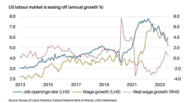 美國的勞動市場慢慢的在降溫,但仍持續成長中