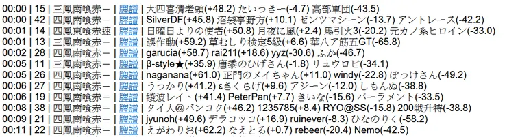 天鳳公佈的原始對局數據示例