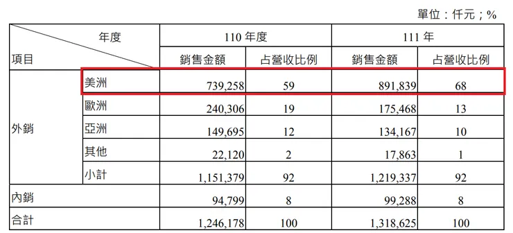 奇偶產品銷售地區比例概況。資料來源:奇偶111年股東會年報。