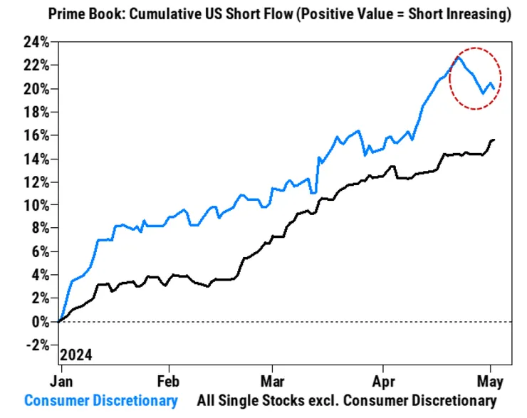 GS 旗下對沖基金客戶在非必需消費品股大減空單 資料來源:GS