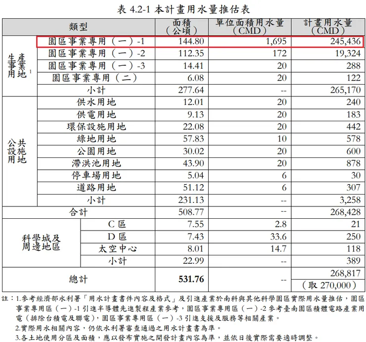 沙崙園區用水量推估表,該計畫p49