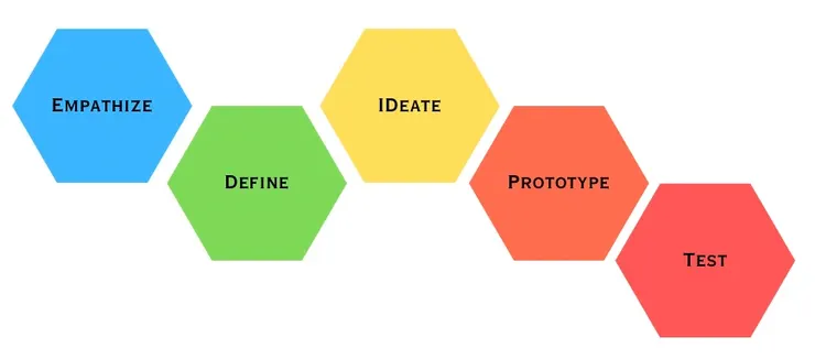 Design Thinking Process (Dam, 2016) (Created by Author)