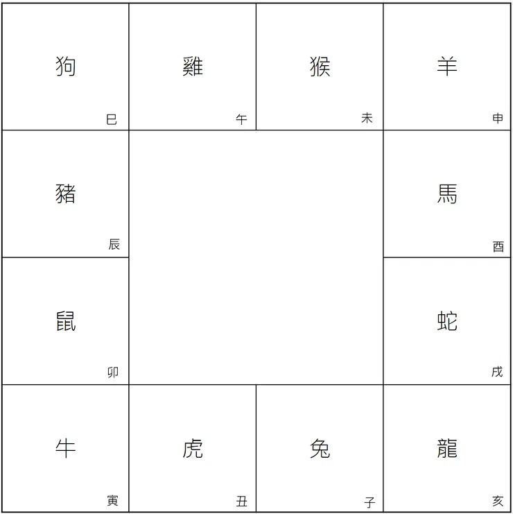 圖2. 紫微斗數-紅鸞天喜