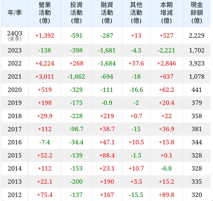 現金餘額