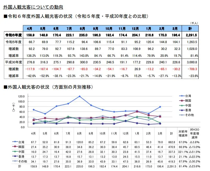 海外旅客到訪沖繩旅人數約229萬人