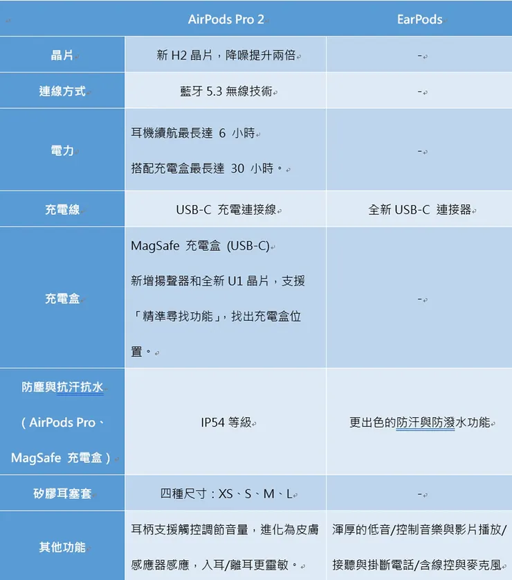 ▲參考APPLE官方網站 / 圖片來源:Betty's Jump Diary