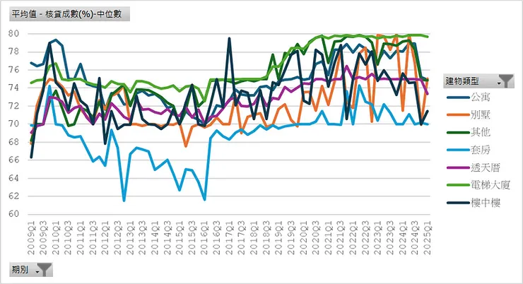 房貸流量樣本＿核貸成數中位數（建物類別）