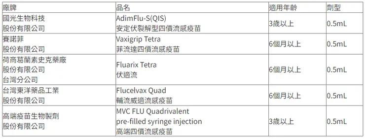 資料來源：疾病管制署