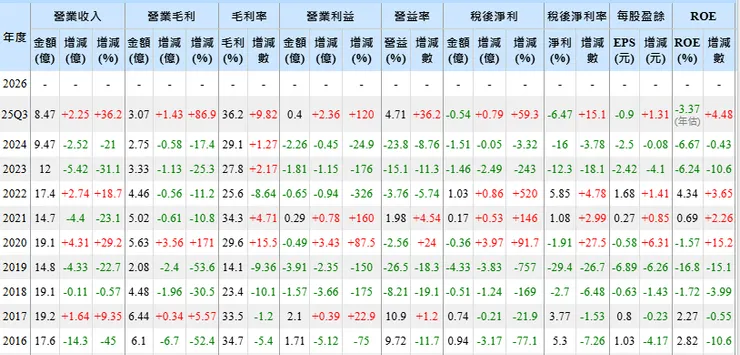 資料來源:Goodinfo!台灣股市資訊網