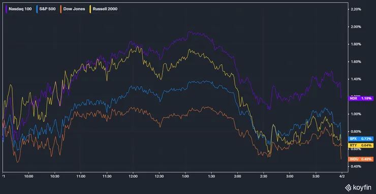 美股主要指數表現;資料來源:KoyFin