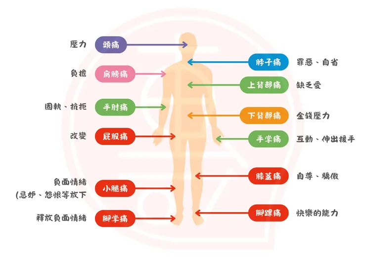 舊金山的心理學家 Susanne Babbel 教授對於生理疼痛與心理狀態的對應圖
