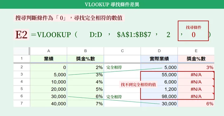 VLOOKUP 尋找條件設為 0