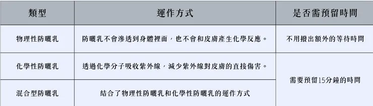 比較三種防曬乳的等待時間
