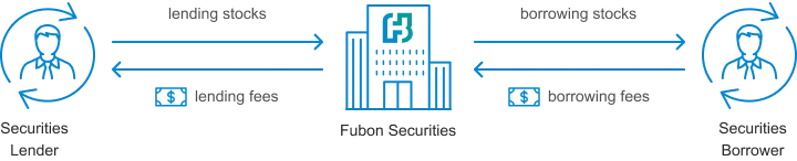 出借人將股票託付給證券公司，由證券公司轉借給融券人。