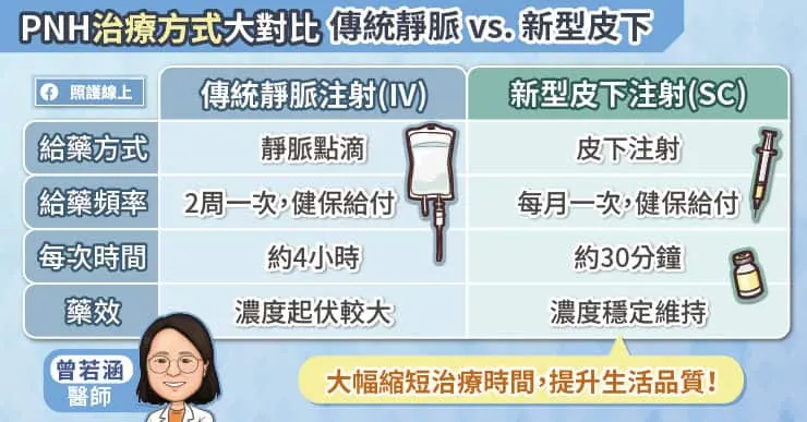 陣發性夜間血紅素尿症治療方式