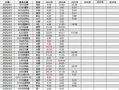 2026/03/30~04/03 法人財測整理