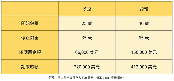 *備註:期末餘額意指累積到65歲時的總金額*