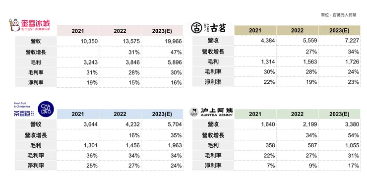 蜜雪冰城、古茗、茶百道、滬上阿姨財務數據比較（內容來源：四間茶飲招股書）