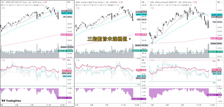 三大指數市場寬度
