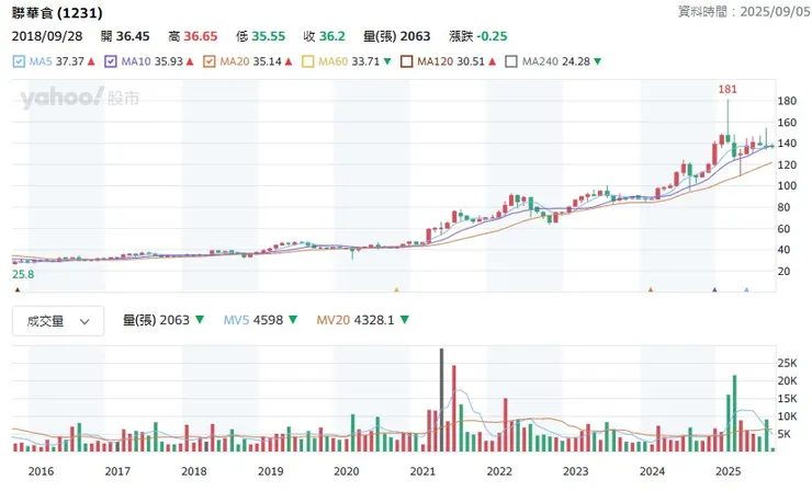 聯華食股價一路走升