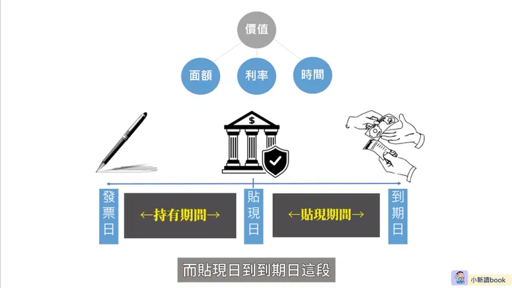 票據貼現過程中重要的時點與期間