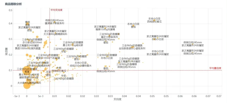 使用FineBI製作的氣泡圖