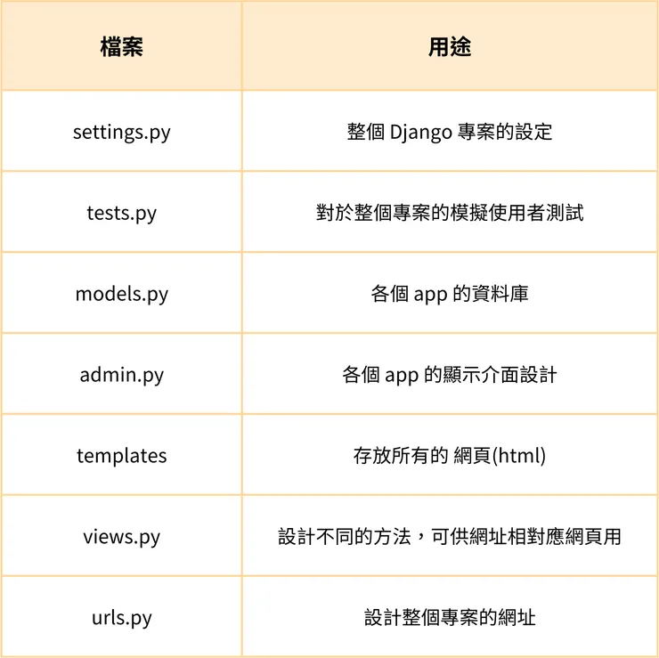 資料來源:Canva 自行繪製