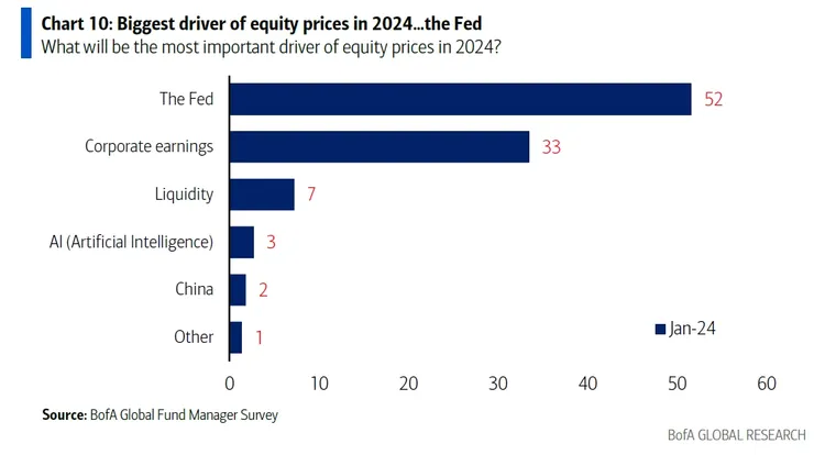 52% Street 受訪經理人認為,2024 年股價上漲的重要動能將會倚賴 Fed 降息 資料來源:BofA