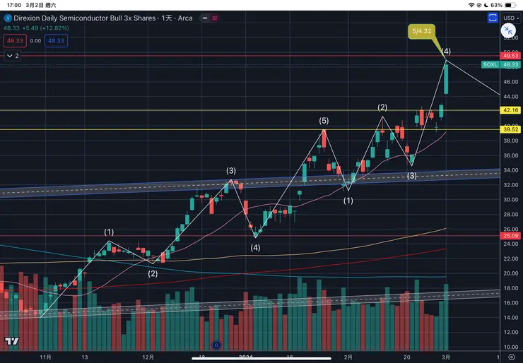 三倍做多費城半導體指數ETF-SOXL日線
