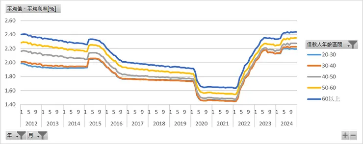 各年齡層_平均利率