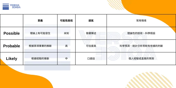 Possible、Probable 和 Likely 「可能」的差異