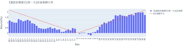 提前償還日前後報酬分佈