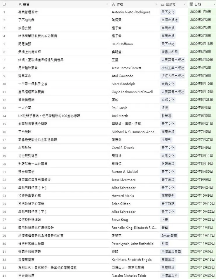 2020年我讀過的書，共34本