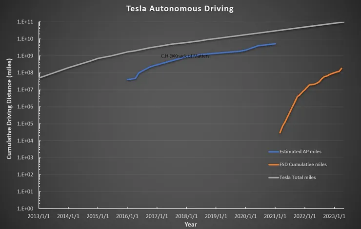 圖8-1、Tesla Autonomous Driving
