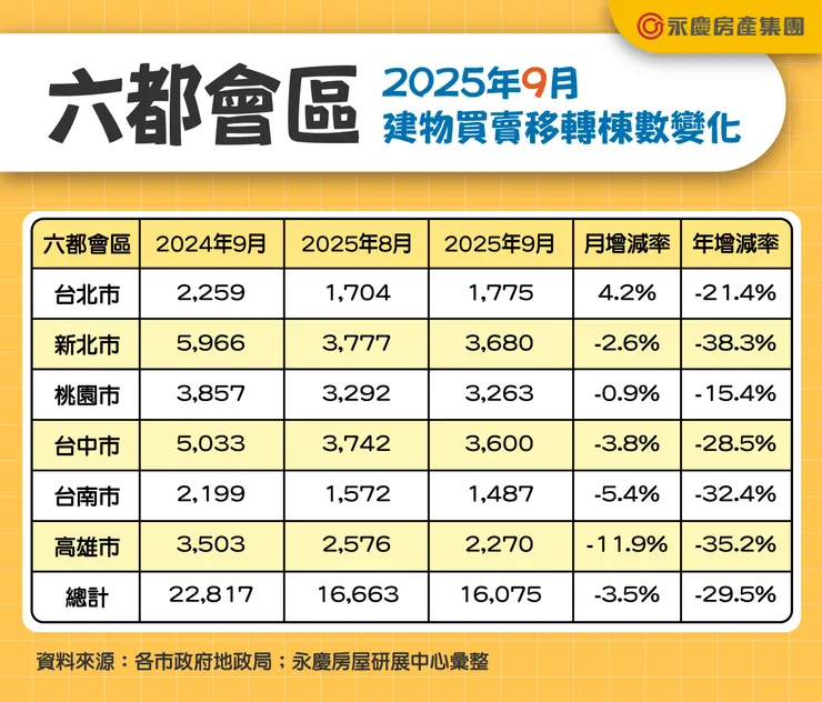 六都會區2025年9月建物買賣移轉棟數