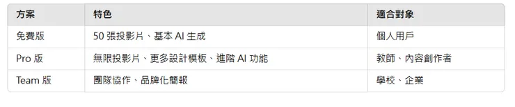 4. Gamma 免費與付費方案