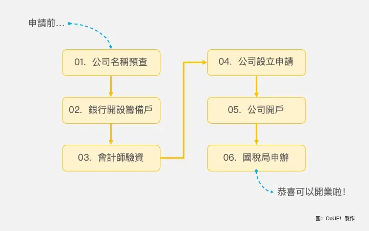公司設立的六個階段