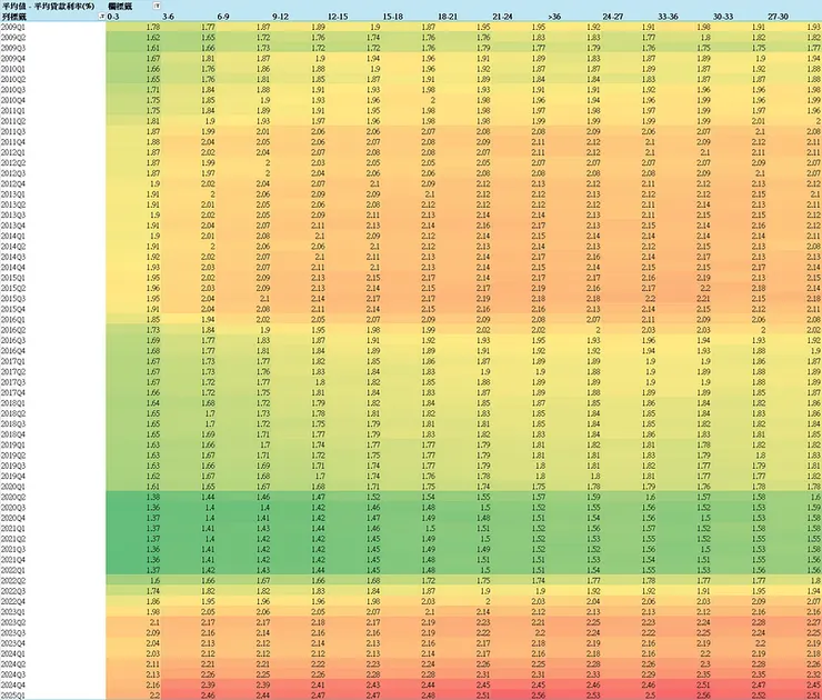 房貸流量樣本＿平均貸款利率（屋齡）