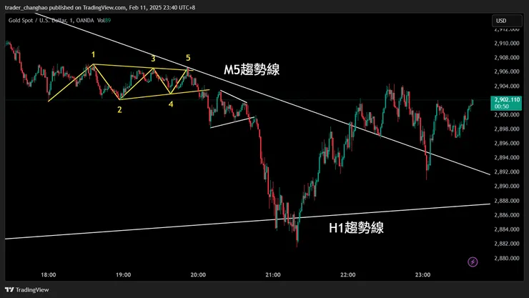 趨勢線附近的價格行為
