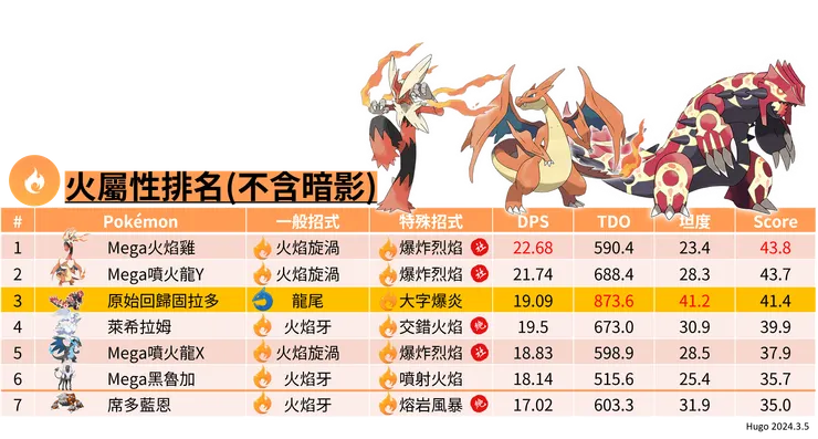 原始回歸固拉多_火屬性道館團體戰排名