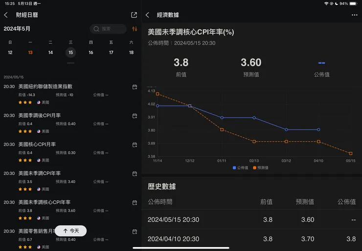 美國經濟數據-CPI消費者物價指數