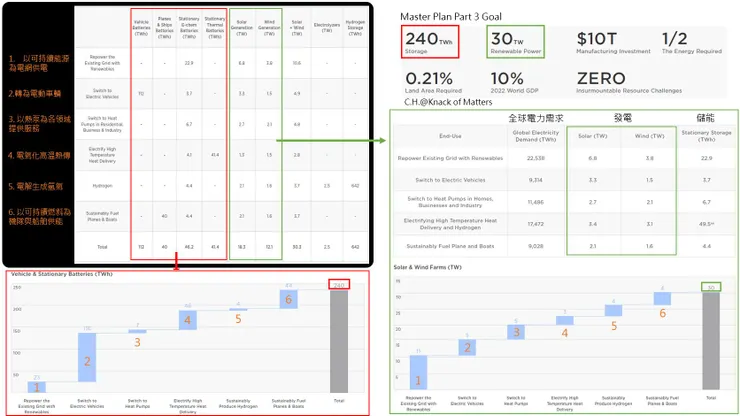圖11、發電與儲能的組合以趨合全球電力需求