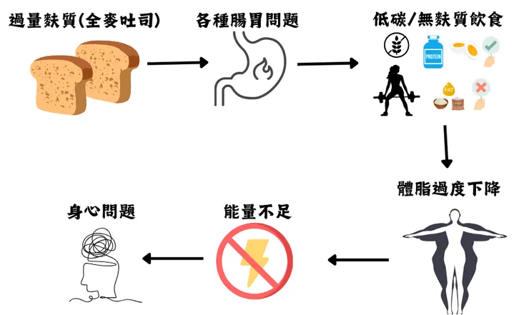 圖1. 將身體痛苦的原因攤開，將會對自己有多一點的理解，因為你並非故意如此呀! 